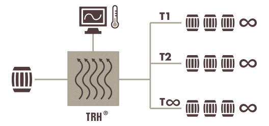 TRH Process chart